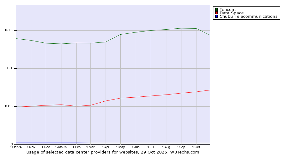 Historical trends in the usage of Tencent vs. Data Space vs. Chubu Telecommunications