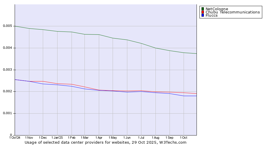 Historical trends in the usage of NetCologne vs. Chubu Telecommunications vs. Fluccs