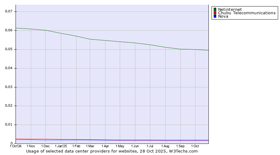 Historical trends in the usage of Netinternet vs. Chubu Telecommunications vs. Nova