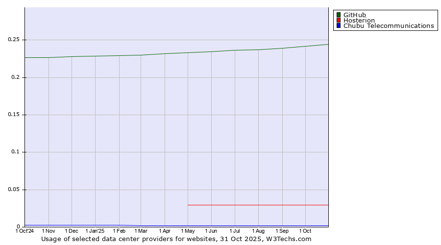 Historical trends in the usage of GitHub vs. Hosterion vs. Chubu Telecommunications