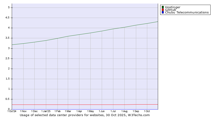 Historical trends in the usage of Hostinger vs. GitHub vs. Chubu Telecommunications