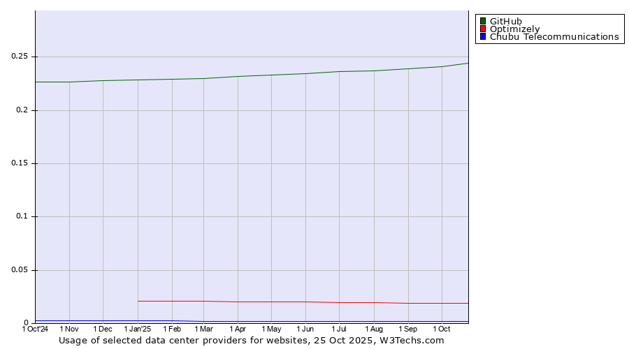 Historical trends in the usage of GitHub vs. Optimizely vs. Chubu Telecommunications