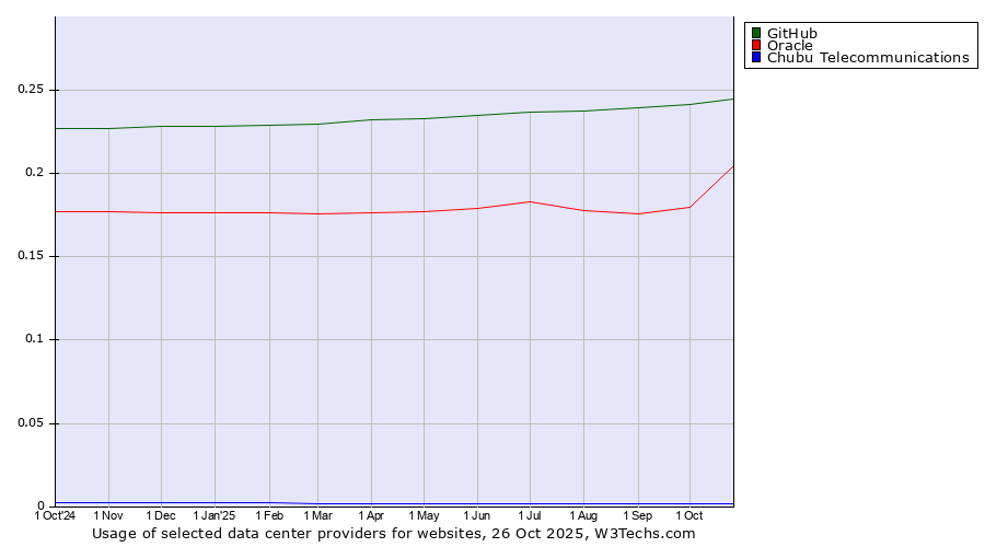 Historical trends in the usage of GitHub vs. Oracle vs. Chubu Telecommunications