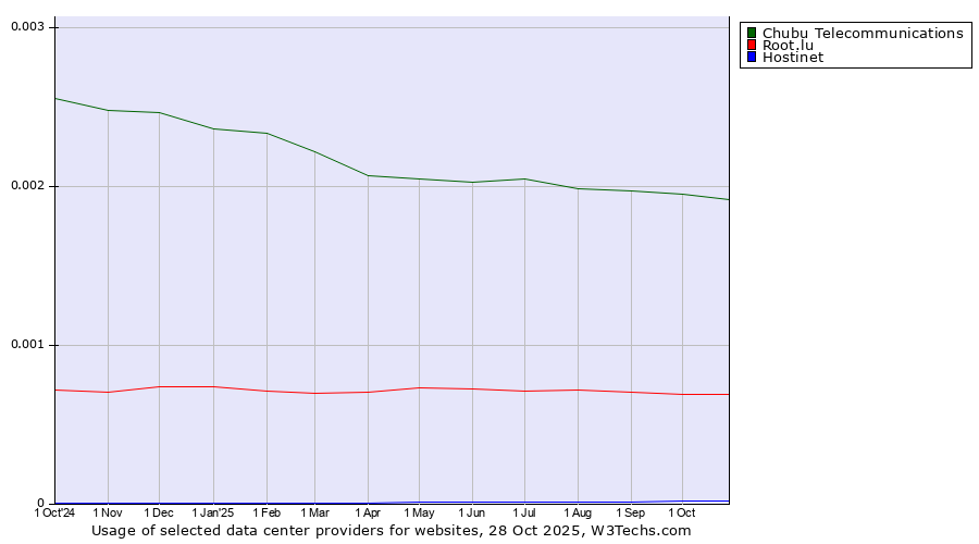 Historical trends in the usage of Chubu Telecommunications vs. Root.lu vs. Hostinet
