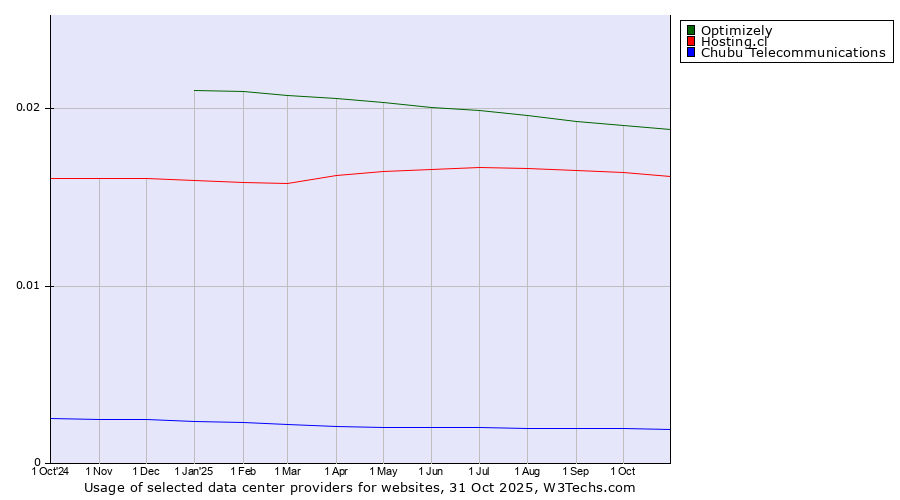 Historical trends in the usage of Optimizely vs. Hosting.cl vs. Chubu Telecommunications
