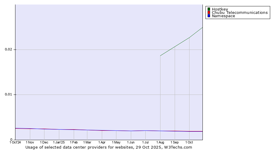 Historical trends in the usage of Hostkey vs. Chubu Telecommunications vs. Namespace