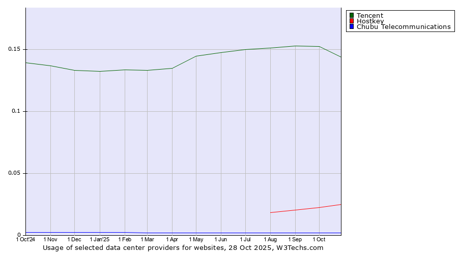Historical trends in the usage of Tencent vs. Hostkey vs. Chubu Telecommunications