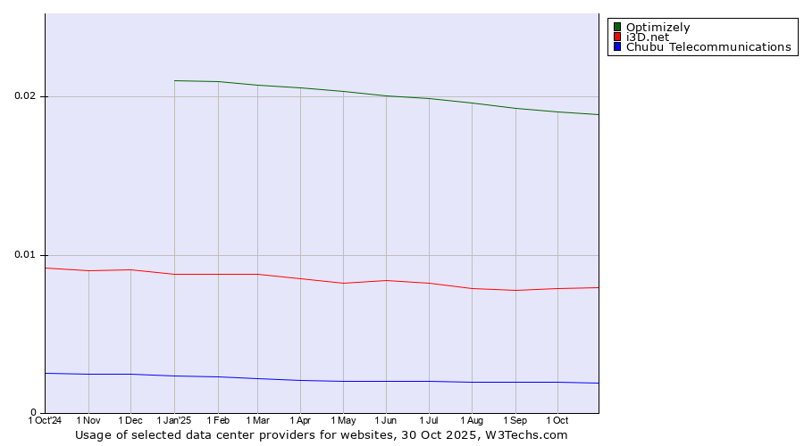 Historical trends in the usage of Optimizely vs. i3D.net vs. Chubu Telecommunications