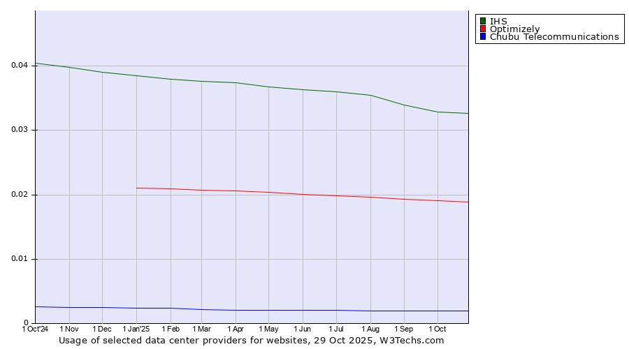 Historical trends in the usage of IHS vs. Optimizely vs. Chubu Telecommunications