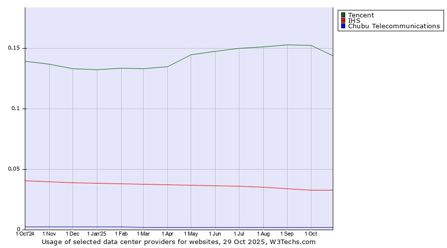 Historical trends in the usage of Tencent vs. IHS vs. Chubu Telecommunications