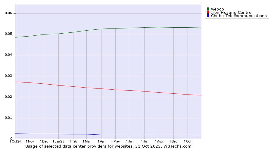 Historical trends in the usage of webgo vs. Iron Hosting Centre vs. Chubu Telecommunications