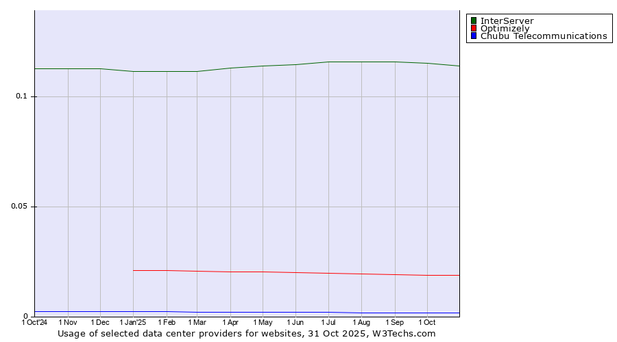 Historical trends in the usage of InterServer vs. Optimizely vs. Chubu Telecommunications