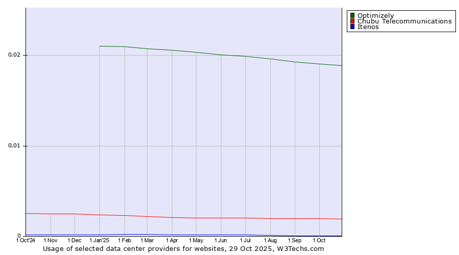 Historical trends in the usage of Optimizely vs. Chubu Telecommunications vs. Itenos