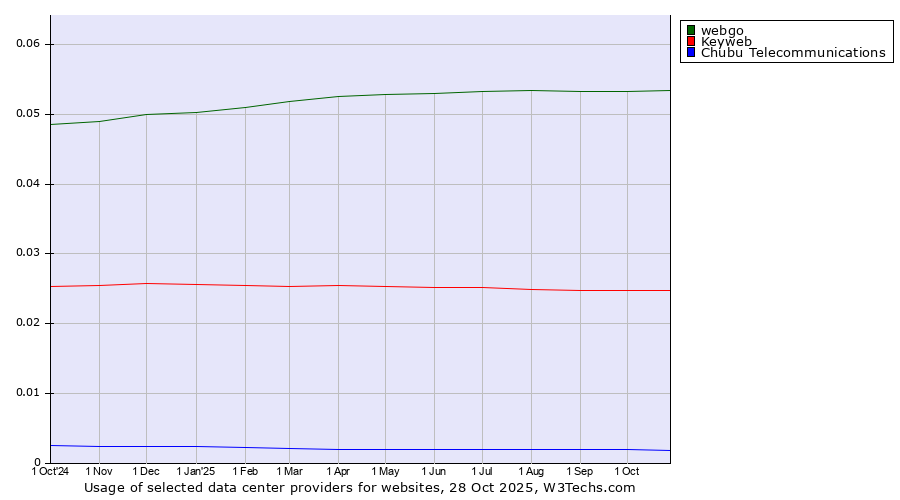 Historical trends in the usage of webgo vs. Keyweb vs. Chubu Telecommunications