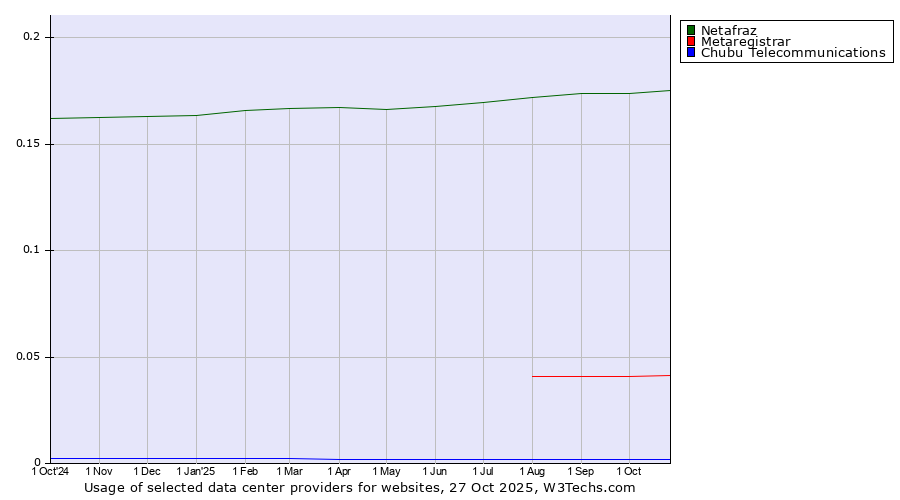 Historical trends in the usage of Netafraz vs. Metaregistrar vs. Chubu Telecommunications