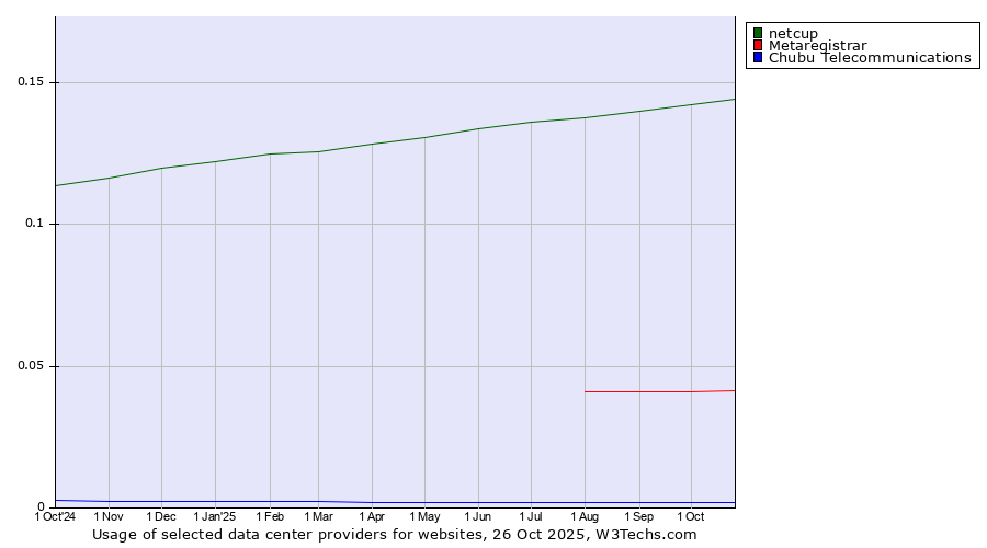 Historical trends in the usage of netcup vs. Metaregistrar vs. Chubu Telecommunications