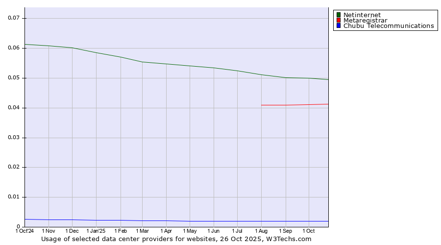 Historical trends in the usage of Netinternet vs. Metaregistrar vs. Chubu Telecommunications