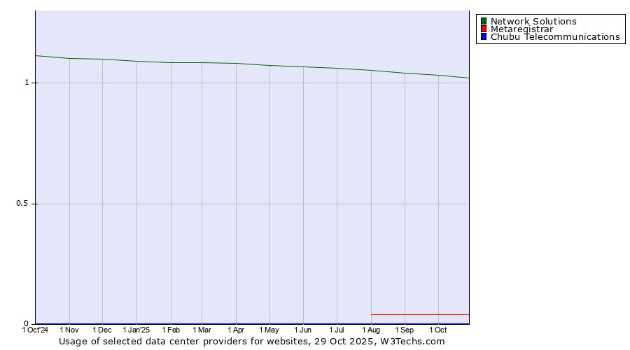 Historical trends in the usage of Network Solutions vs. Metaregistrar vs. Chubu Telecommunications