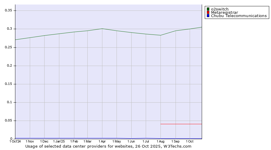 Historical trends in the usage of o2switch vs. Metaregistrar vs. Chubu Telecommunications