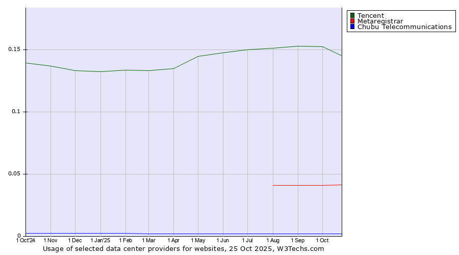 Historical trends in the usage of Tencent vs. Metaregistrar vs. Chubu Telecommunications