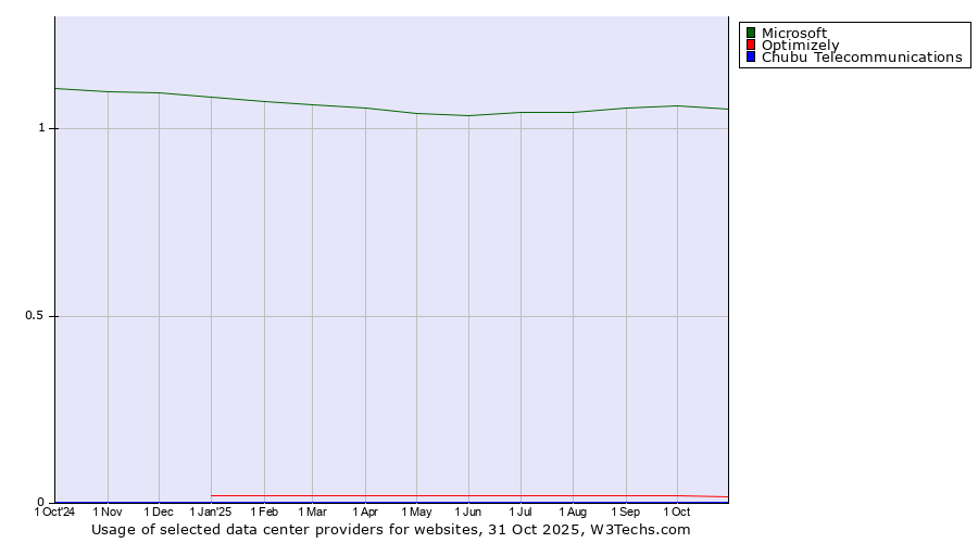 Historical trends in the usage of Microsoft vs. Optimizely vs. Chubu Telecommunications