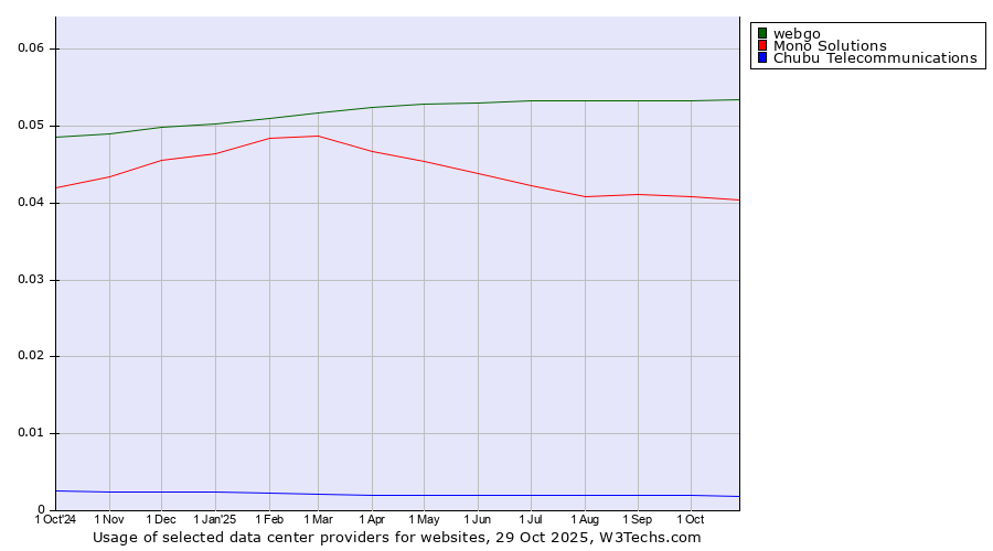 Historical trends in the usage of webgo vs. Mono Solutions vs. Chubu Telecommunications