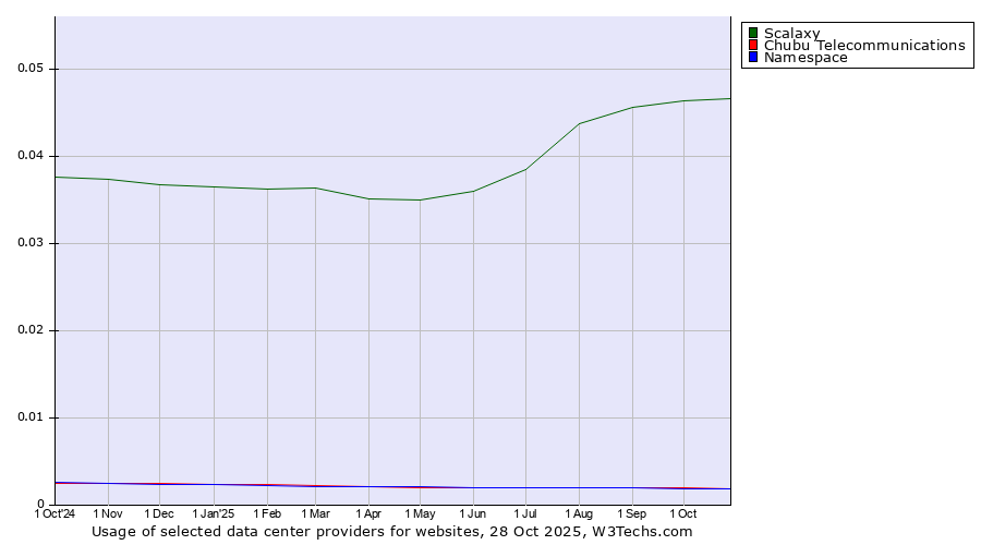 Historical trends in the usage of Scalaxy vs. Chubu Telecommunications vs. Namespace