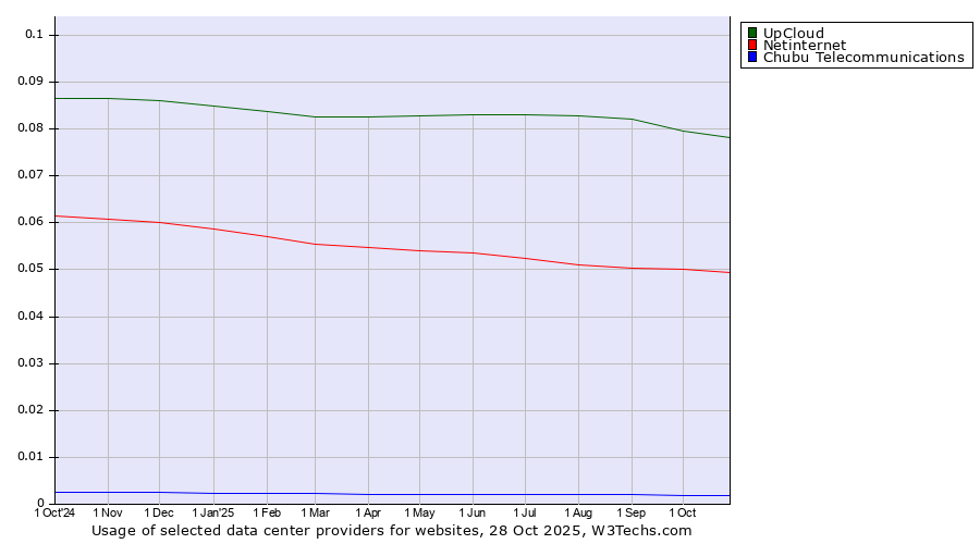 Historical trends in the usage of UpCloud vs. Netinternet vs. Chubu Telecommunications