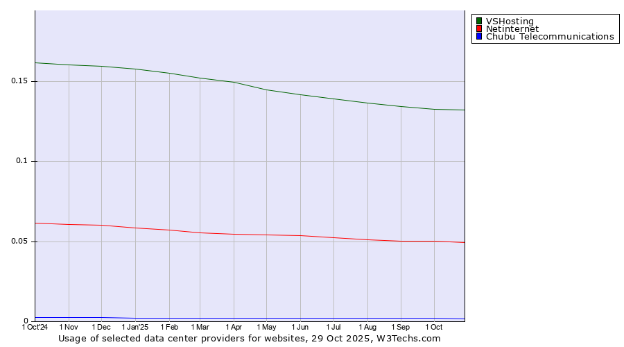 Historical trends in the usage of VSHosting vs. Netinternet vs. Chubu Telecommunications