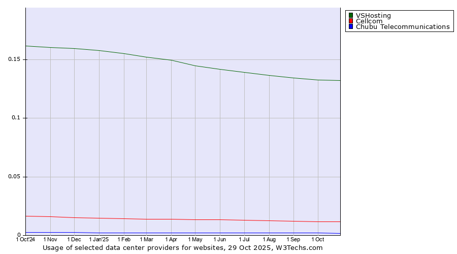 Historical trends in the usage of VSHosting vs. Cellcom vs. Chubu Telecommunications