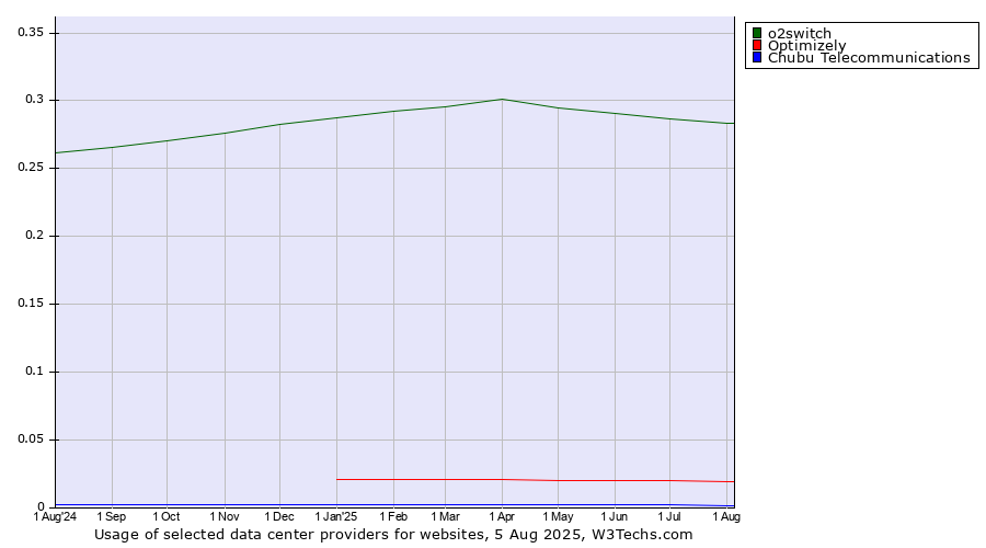 Historical trends in the usage of o2switch vs. Optimizely vs. Chubu Telecommunications