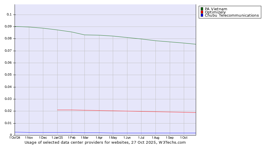 Historical trends in the usage of PA Vietnam vs. Optimizely vs. Chubu Telecommunications