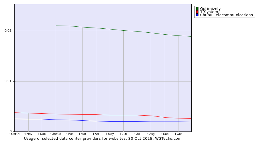 Historical trends in the usage of Optimizely vs. T-Systems vs. Chubu Telecommunications