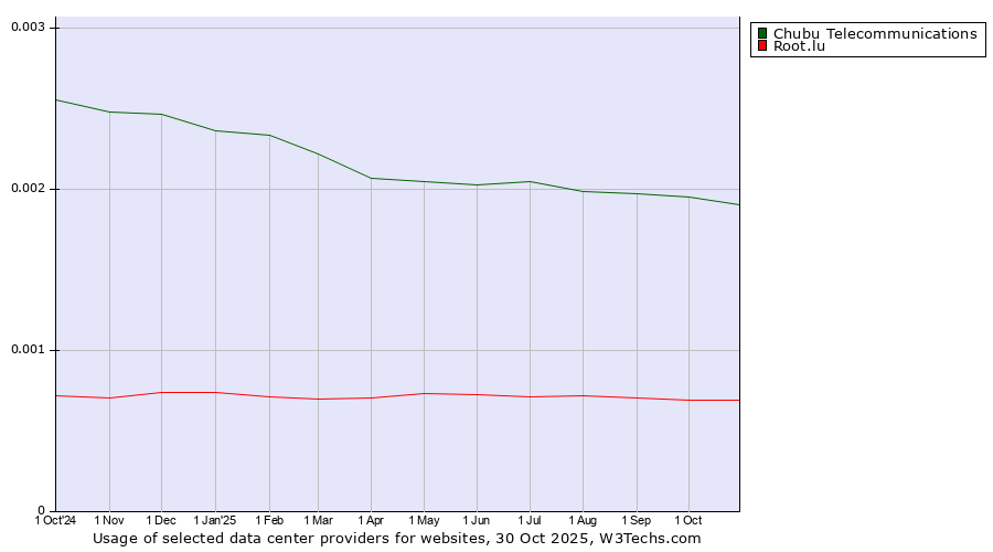 Historical trends in the usage of Chubu Telecommunications vs. Root.lu