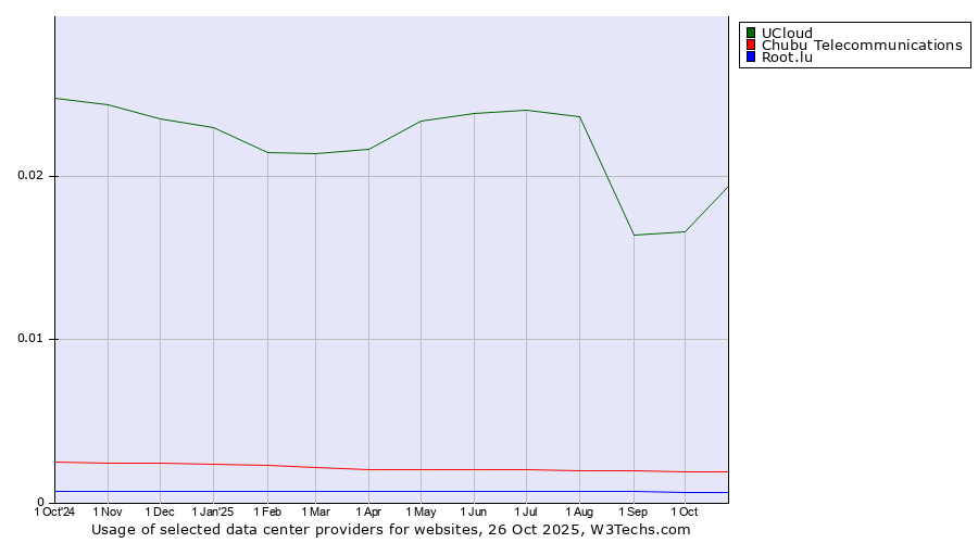 Historical trends in the usage of UCloud vs. Chubu Telecommunications vs. Root.lu