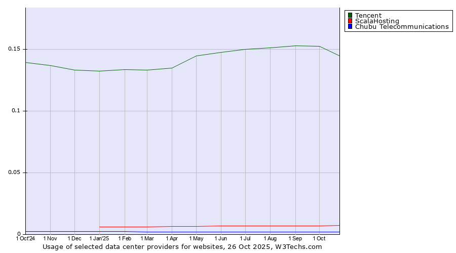 Historical trends in the usage of Tencent vs. ScalaHosting vs. Chubu Telecommunications