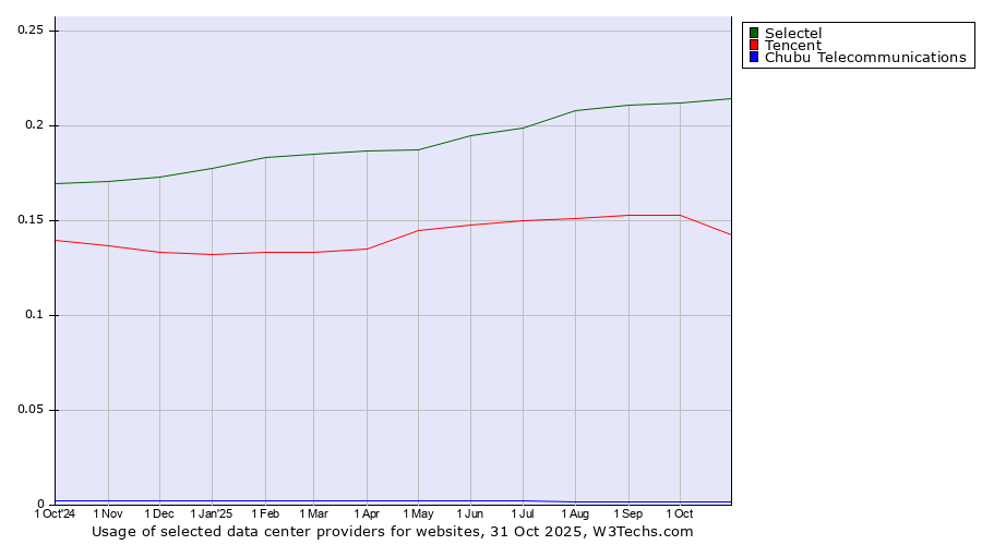 Historical trends in the usage of Selectel vs. Tencent vs. Chubu Telecommunications