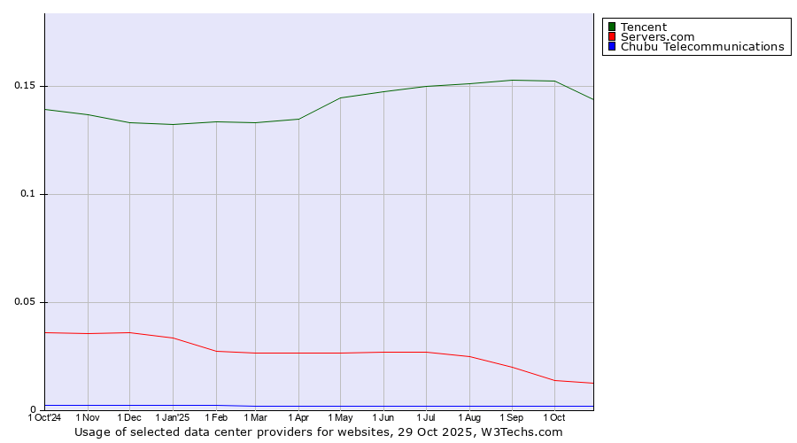 Historical trends in the usage of Tencent vs. Servers.com vs. Chubu Telecommunications