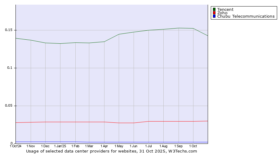 Historical trends in the usage of Tencent vs. Zoho vs. Chubu Telecommunications