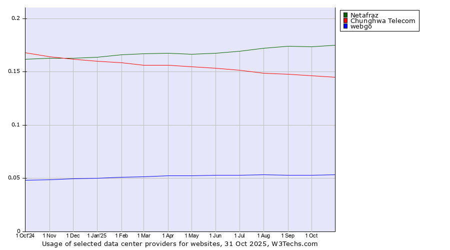 Historical trends in the usage of Netafraz vs. Chunghwa Telecom vs. webgo