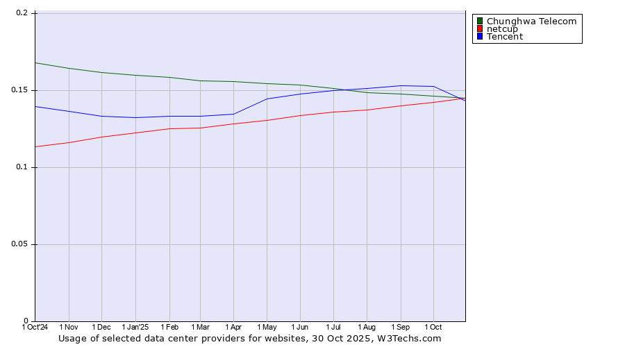 Historical trends in the usage of Tencent vs. Chunghwa Telecom vs. netcup