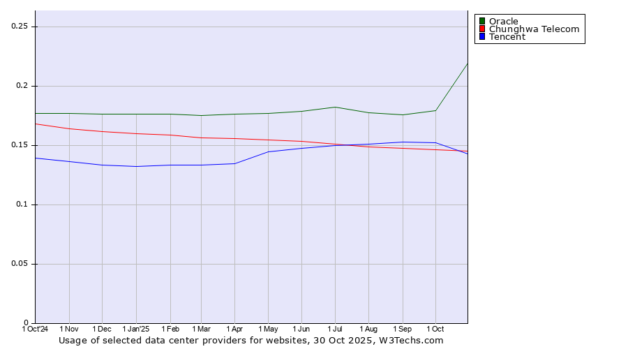 Historical trends in the usage of Oracle vs. Tencent vs. Chunghwa Telecom