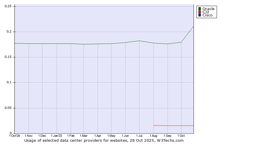 Historical trends in the usage of Oracle vs. CJ2 vs. Cisco