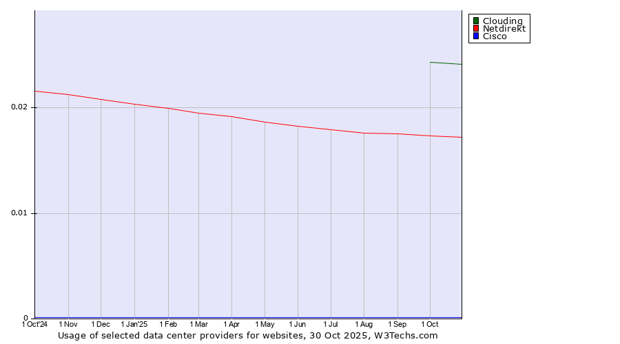 Historical trends in the usage of Clouding vs. Netdirekt vs. Cisco