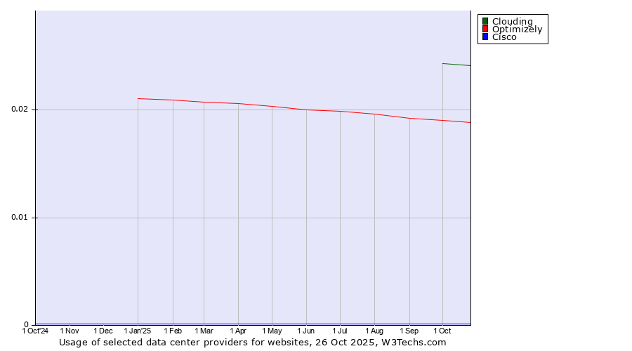 Historical trends in the usage of Clouding vs. Optimizely vs. Cisco