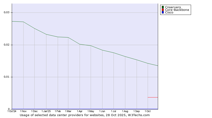 Historical trends in the usage of Cnservers vs. Core-Backbone vs. Cisco