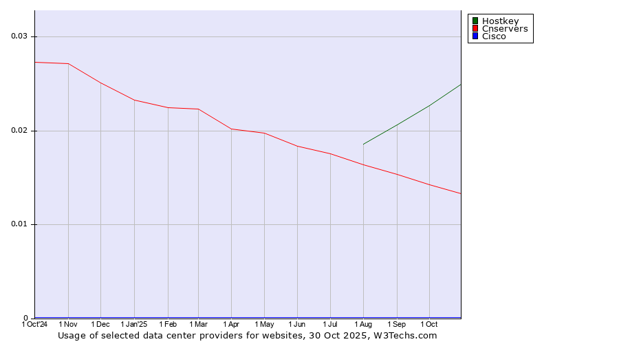 Historical trends in the usage of Hostkey vs. Cnservers vs. Cisco