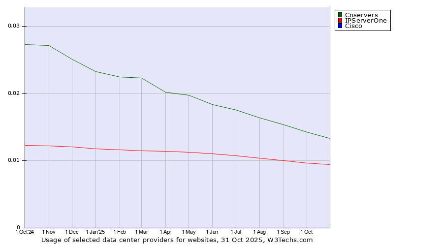 Historical trends in the usage of Cnservers vs. IPServerOne vs. Cisco