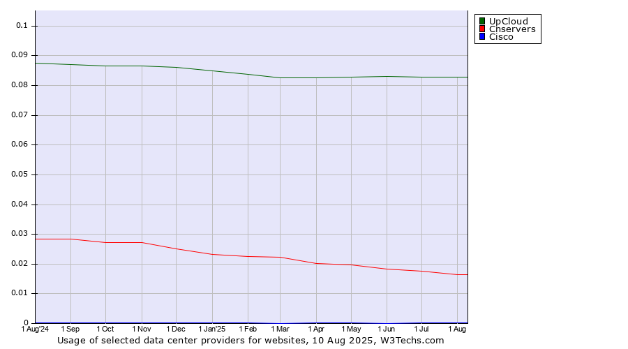 Historical trends in the usage of UpCloud vs. Cnservers vs. Cisco