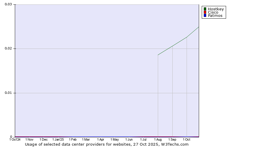Historical trends in the usage of Hostkey vs. Cisco vs. Patmos